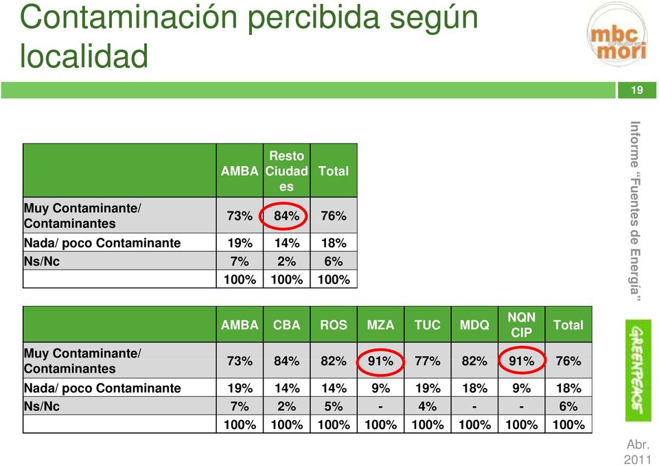 TUC MDQ NQN CIP Total Muy Contaminante/ Contaminantes 73% 84% 82% 91% 77% 82% 91% 76% Nada/ poco