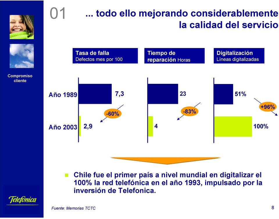 -60% -83% +96% Año 2003 2,9 4 100% Chile fue el primer país a nivel mundial en digitalizar el