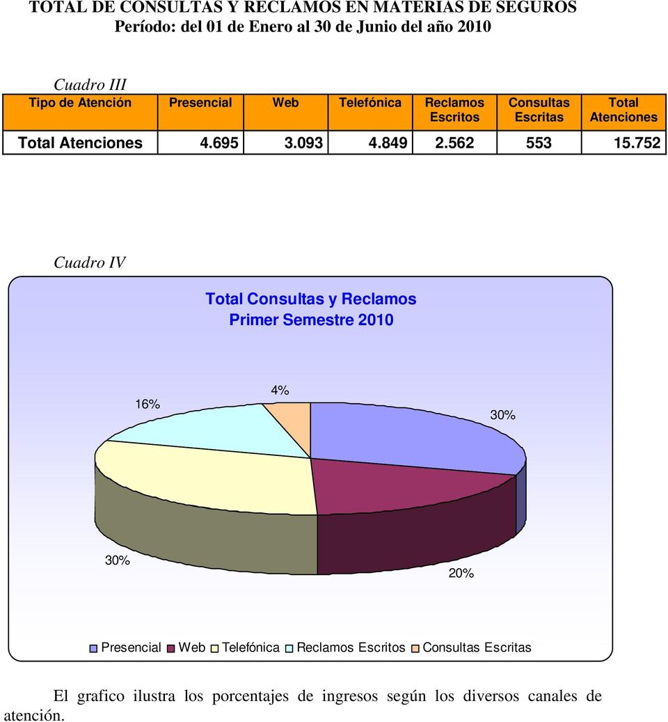 752 Cuadro IV Total Consultas y Reclamos Primer Semestre 2010 16% 4% 30% 30% 20% Presencial Web Telefónica