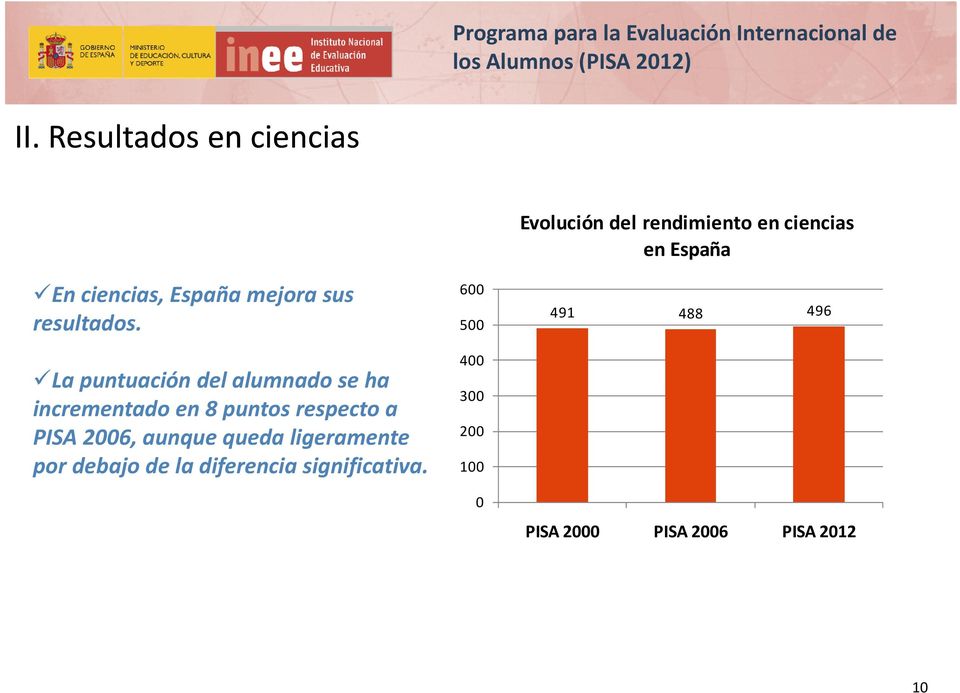 600 500 Evolución del rendimiento en ciencias en España 491 488 496 400 300 La puntuación del