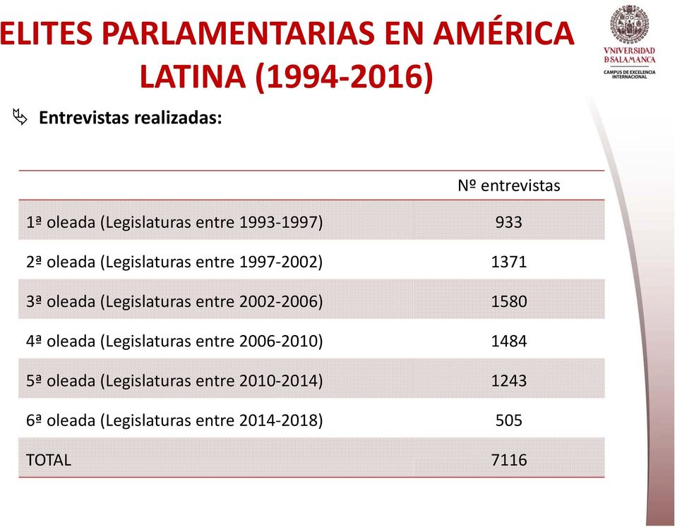 oleada (Legislaturas entre 2002 2006) 1580 4ª oleada (Legislaturas entre 2006 2010) 1484 5ª