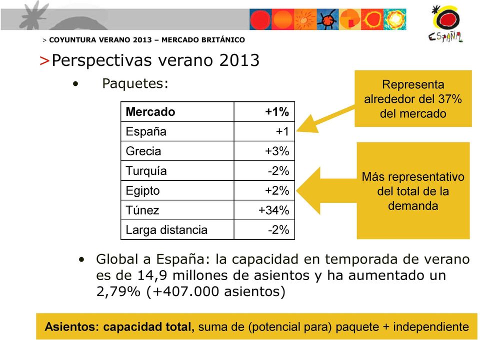 total de la demanda -2% Global a España: la capacidad en temporada de verano es de 14,9 millones de asientos y ha