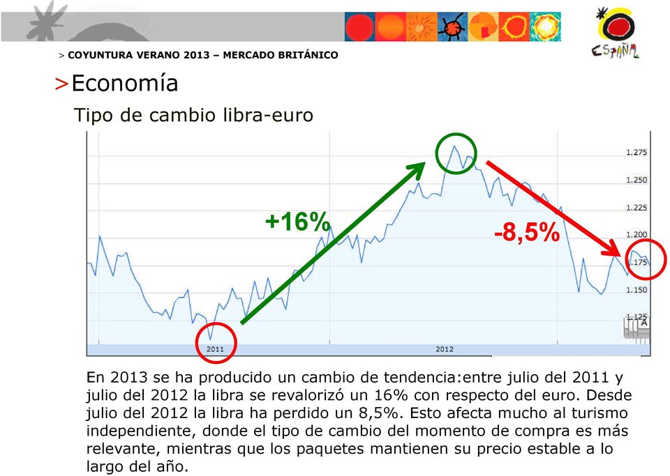 Desde julio del 2012 la libra ha perdido un 8,5%.