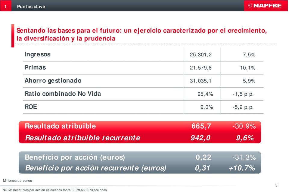 p. Resultado atribuible 665,7-30,9% Resultado atribuible recurrente 942,0 9,6% Beneficio por acción (euros) 0,22-31,3%