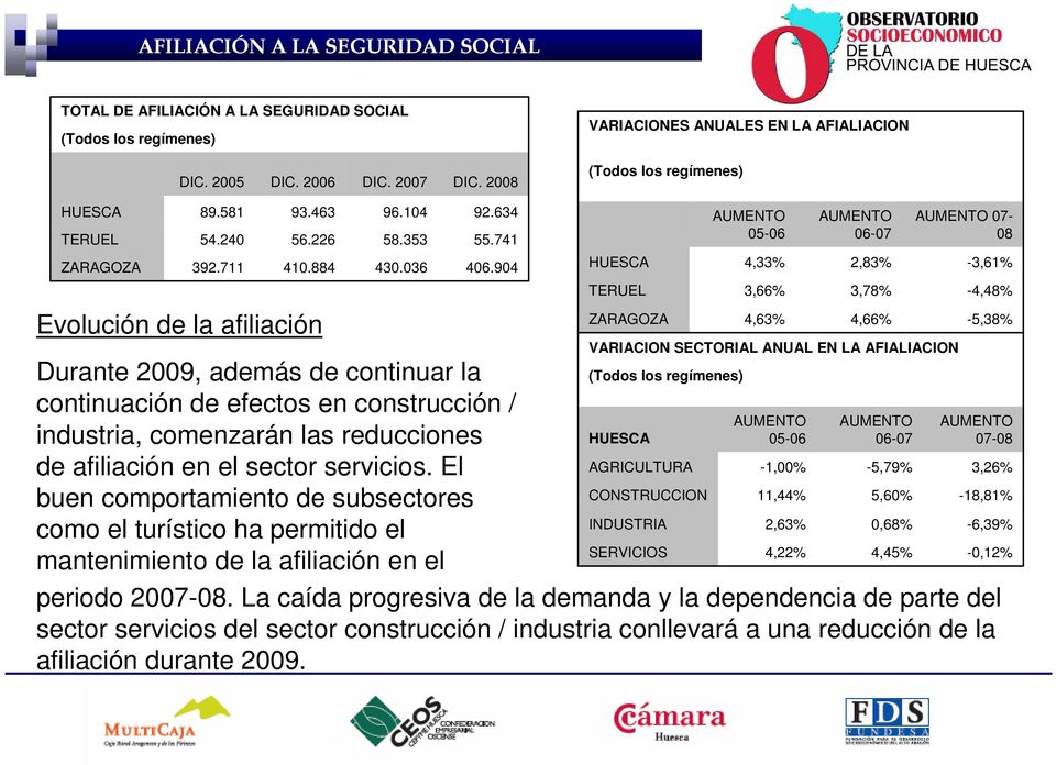 904 HUESCA 4,33% 2,83% -3,61% TERUEL 3,66% 3,78% -4,48% Evolución de la afiliación Durante 2009, además de continuar la continuación de efectos en construcción / industria, comenzarán las reducciones