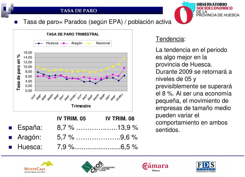 ..6,5 % Tendencia: La tendencia en el periodo es algo mejor en la provincia de Huesca.