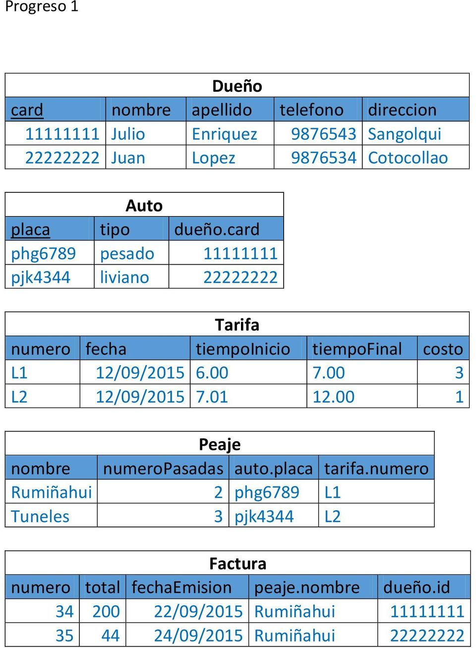 card phg6789 pesado 11111111 pjk4344 liviano 22222222 Tarifa numero fecha tiempoinicio tiempofinal costo L1 12/09/2015 6.00 7.