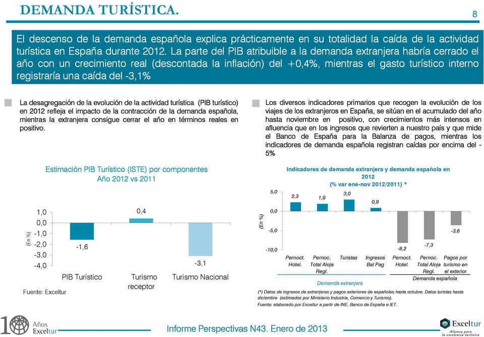 -3,1% La desagregación de la evolución de la actividad turística (PIB turístico) en 2012 refleja el impacto de la contracción de la demanda española, mientras la extranjera consigue cerrar el año en