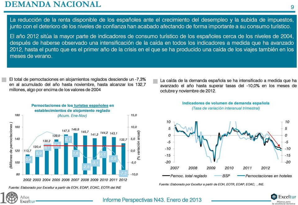 El año 2012 sitúa la mayor parte de indicadores de consumo turístico de los españoles cerca de los niveles de 2004, después de haberse observado una intensificación de la caída en todos los