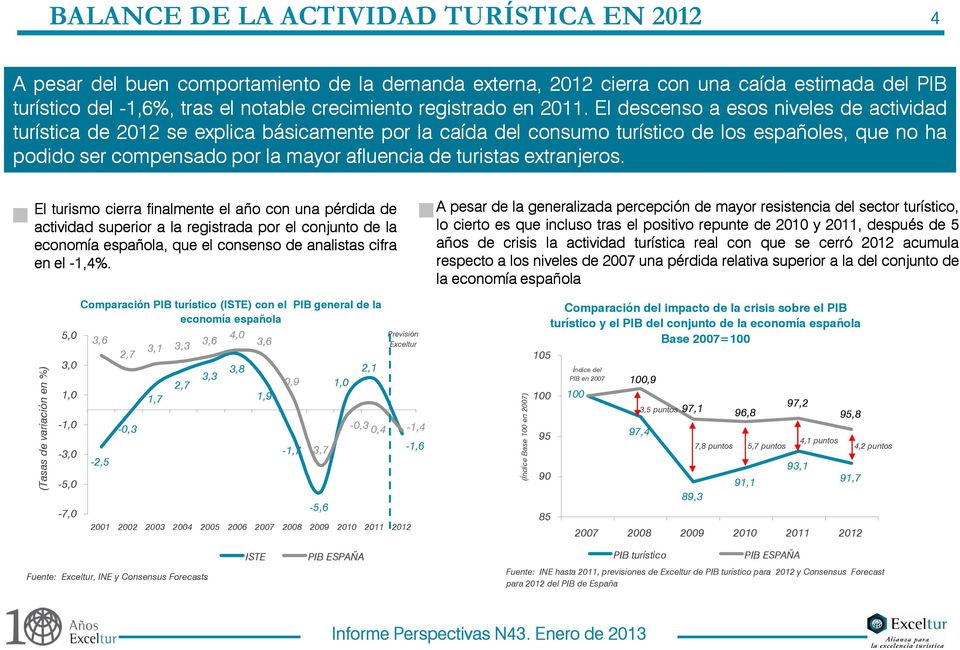 El descenso a esos niveles de actividad turística de 2012 se explica básicamente por la caída del consumo turístico de los españoles, que no ha podido ser compensado por la mayor afluencia de