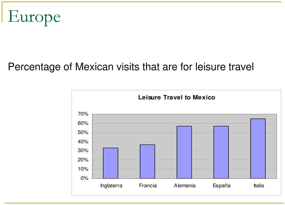 Leisure Travel to Mexico 7 6 5 4 3
