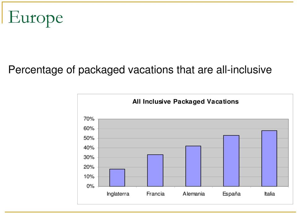 Inclusive Packaged Vacations 7 6 5 4
