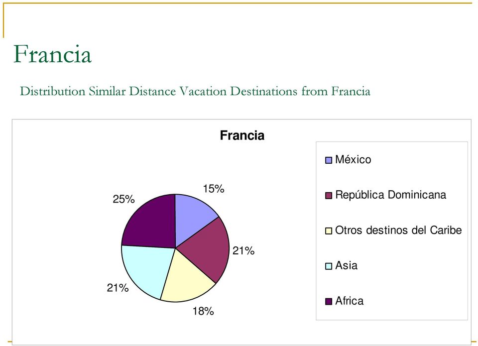 Francia México 25% 15% República