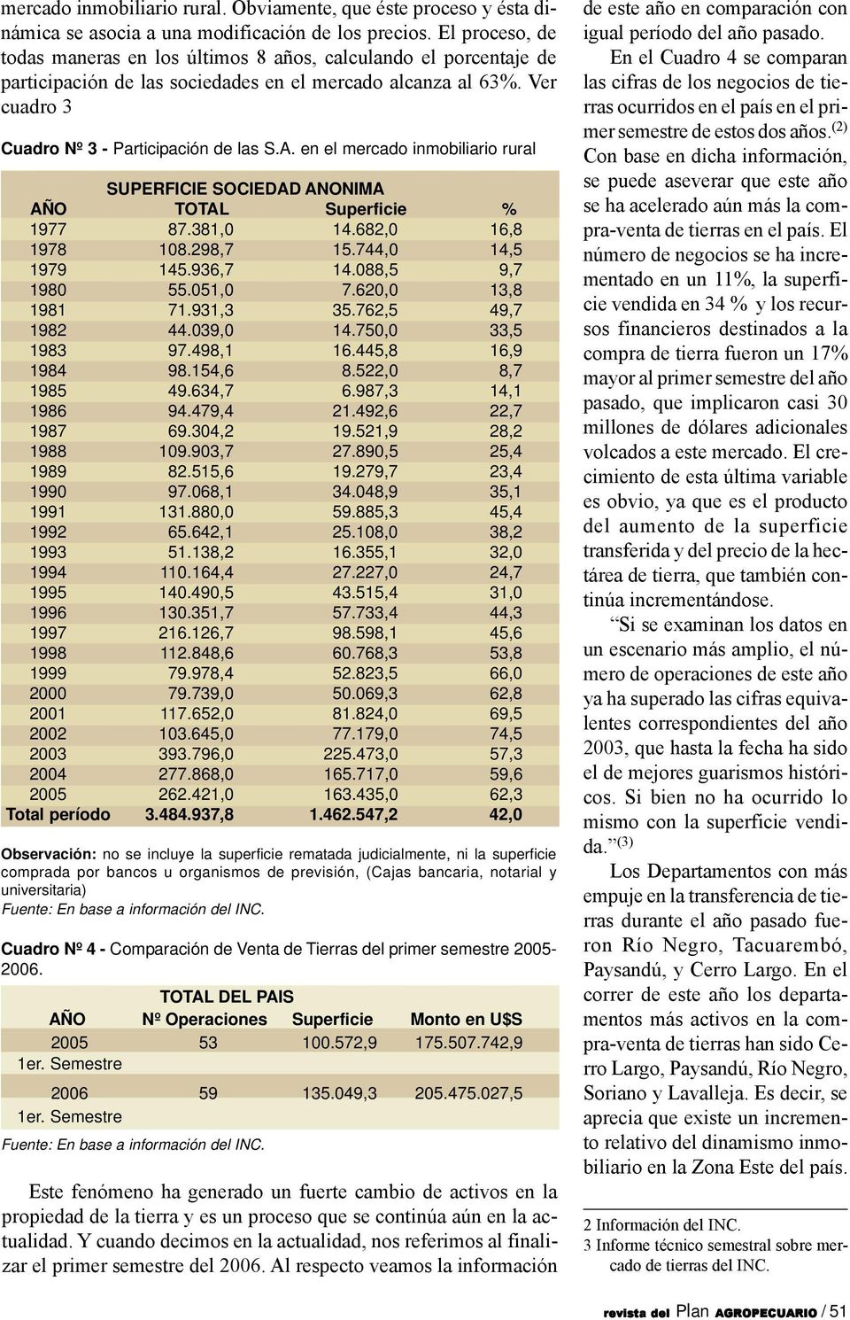 en el mercado inmobiliario rural SUPERFICIE SOCIEDAD ANONIMA AÑO TOTAL Superficie % 1977 87.381,0 14.682,0 16,8 1978 108.298,7 15.744,0 14,5 1979 145.936,7 14.088,5 9,7 1980 55.051,0 7.