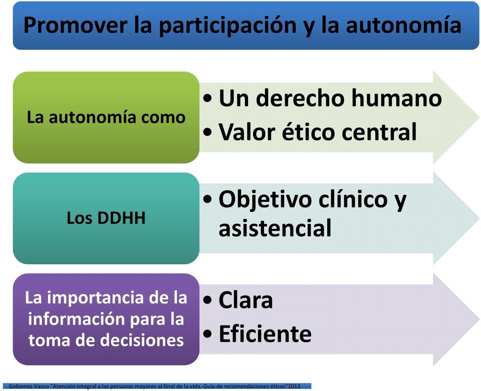 ético central Objetivo clínico y asistencial Clara Eficiente Gobierno Vasco
