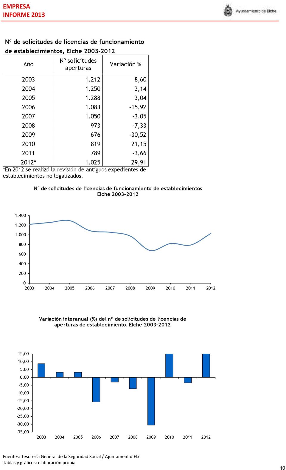 Nº de solicitudes de licencias de funcionamiento de establecimientos Elche 2003-2012 1.400 1.200 1.