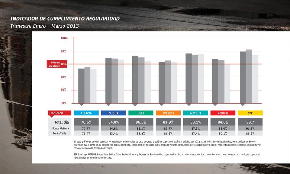 7 Punta Mañana 77,7% 84,6% 85,1% 82,7% 87,3% 83,0% 91,2% Punta Tarde 76,4% 83,4% 82,8% 81,6% 87,4% 80,1% 86,9% En este gráfico se pueden observar los resultados trimestrales de cada empresa y quiénes