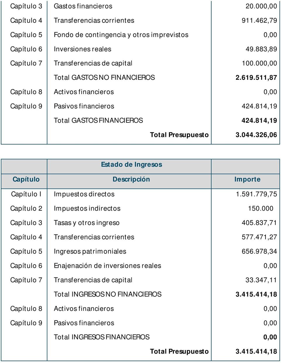 814,19 Total GASTOS FINANCIEROS 424.814,19 Total Presupuesto 3.044.326,06 Estado de Ingresos Capítulo Descripción Importe Capítulo I Impuestos directos 1.591.