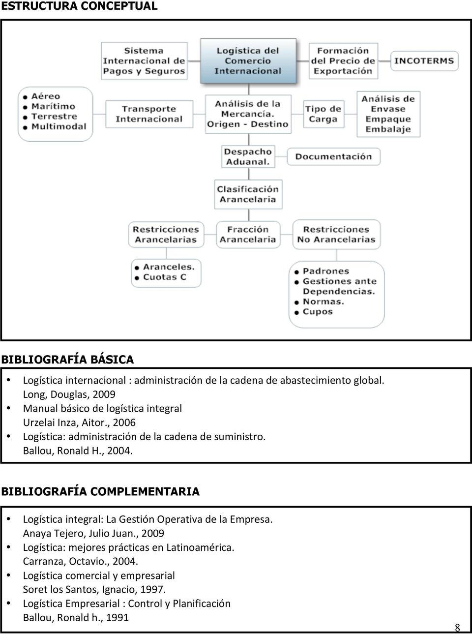 , 2004. BIBLIOGRAFÍA COMPLEMENTARIA Logística integral: La Gestión Operativa de la Empresa. Anaya Tejero, Julio Juan.