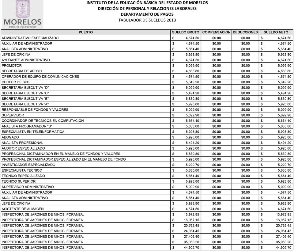 80 OPERADOR DE EQUIPO DE COMUNICACIONES $ 4,674.50 $0.00 $0.00 $ 4,674.50 CHOFER DE SPS $ 5,349.20 $0.00 $0.00 $ 5,349.20 SECRETARIA EJECUTIVA "D" $ 5,099.90 $0.00 $0.00 $ 5,099.