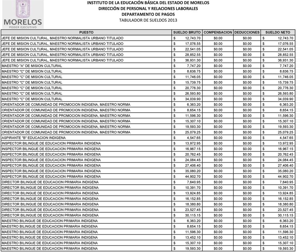 55 JEFE DE MISION CULTURAL, MAESTRO NORMALISTA URBANO TITULADO $ 36,931.30 $0.00 $0.00 $ 36,931.30 MAESTRO "A" DE MISION CULTURAL $ 7,747.20 $0.00 $0.00 $ 7,747.