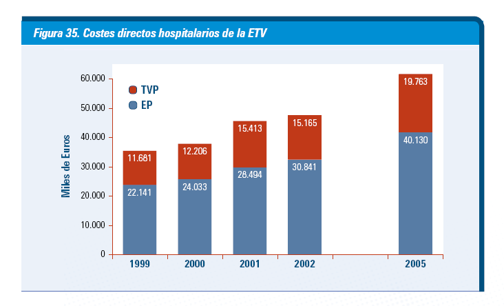 Costes directos de la ETV en España.