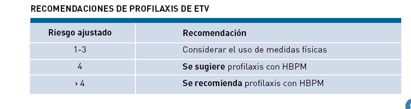 Indicaciones de profilaxis según riesgo individual. Guía PRETEMED 2007.