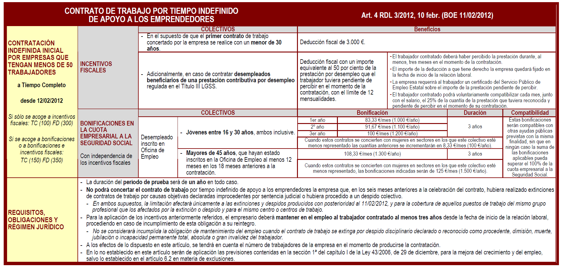 LA REFORMA LABORAL 2012 1. Contrato de trabajo por tiempo indefinido de apoyo a los emprendedores. NOTA: Características de los contratos TC(100) Indefinido ordinario.