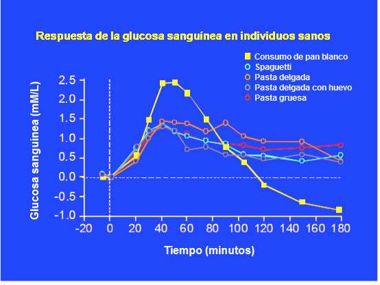 Un metanálisis que incluyo 37 estudios, ha puesto en evidencia que dietas con elevado IG o CG independientemente, incrementan el riesgo de padecer DM2 ( 2 ).