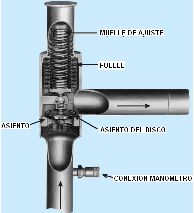 Unidad Aparatos Anexos al Circuito Regulador de presión de evaporación Este tipo de válvulas se colocan a la salida del evaporador y tienen como función mantener la presión de evaporación por encima