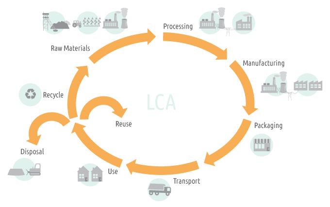 Life Cycle Approach Definición de Ciclo de Vida de un producto : Conjunto de etapas consecutivas e interrelacionadas