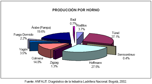 4 Producción por Horno a Nivel Nacional En la figura siguiente se ilustra la participación porcentual que cada tipo de horno tiene en la producción ladrillera nacional.