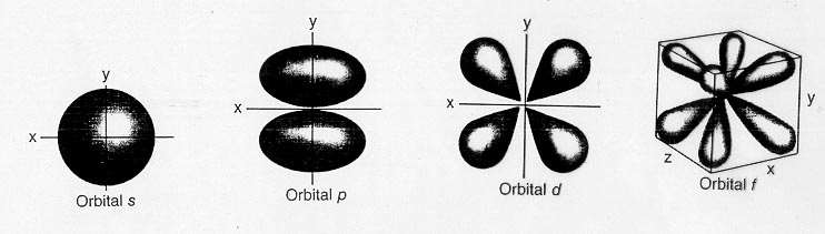 2) NÚMERO CUÁNTICO SECUNDARIO O AZIMUTAL ( l ) Determina el subnivel y se relaciona con la forma del orbital. Cada nivel energético ( n ) tiene "(n-1)" subniveles.