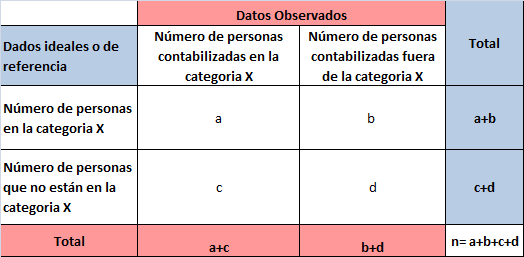 b = Número de personas que según los valores de referencia pertenecen a la categoría, pero que fueron clasificadas como fuera de ella.