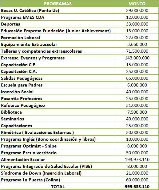 2. Presupuesto de los Programas de la Dirección de