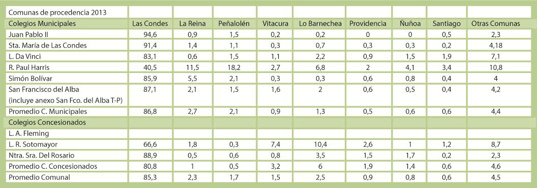 2.4 Comunas de procedencia de los alumnos en Educación Municipal En los colegios de Las Condes, incluyendo a los establecimientos municipales y concesionados, el 85,27% de los alumnos es residente de