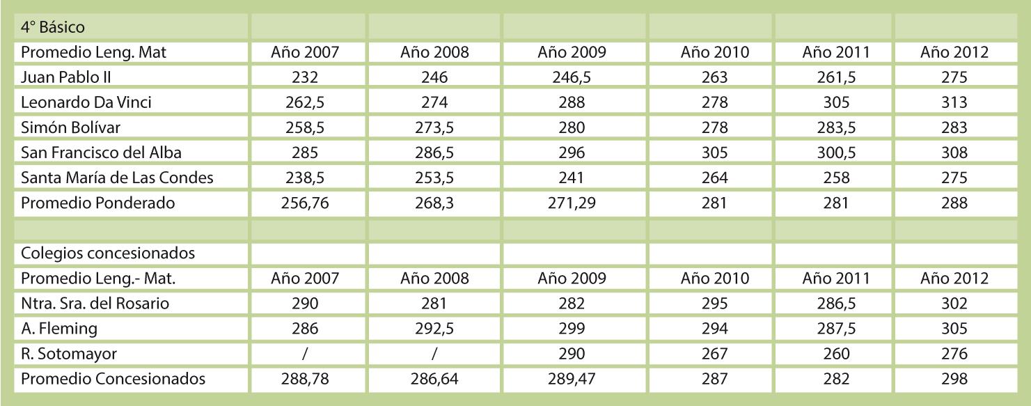 Lenguaje-Matemáticas 290 280 270 260 250 240 Año 2007 Año 2008 Año