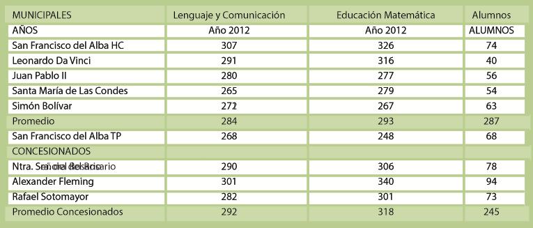 3.3.3 Prueba SIMCE II Medio La Prueba SIMCE 2012 en II Medio fue rendida por 600 alumnos de los colegios municipales y concesionados de Las Condes, de los cuales 355 corresponden a los