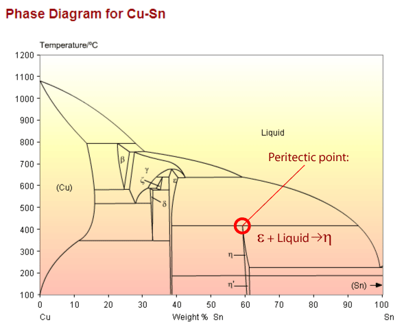 Diagramas con PERITÉCTICO Peritéctico: punto invariante (f = 0) en el que un líquido (L) y una fase sólida