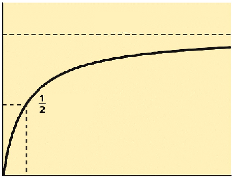 Velocidad Velocidad de de reacción reacción Keq v = k1 A k-1 Constante de velocidad P d [ A] d [P] = = k 1 [ A] k 1 [ P ] dt dt Curva exponencial Ecuación de velocidad [ A]=[ A]0 e kt En el