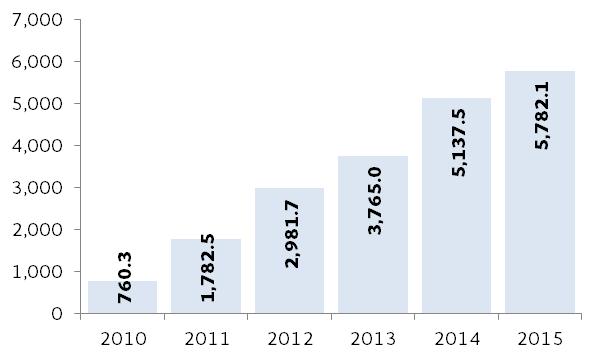 A) Servicios al contribuyente Factura electrónica En 2015 se emitieron 5 mil 782.1 millones de facturas, 12.5% más que en 2014.