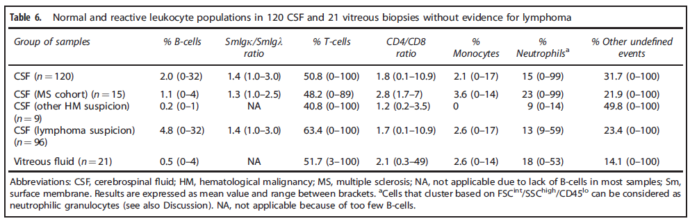 Validación del tubo SST en muestras de LCR y biopsias vítreas: EDTA Recolección de las muestras en tubos con Transfix