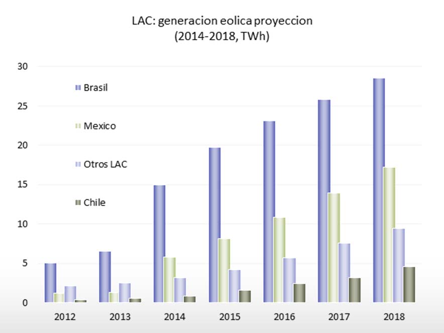 Energía eólica en América Latina Ejes impulsores de la energía eólica en LAC Energía eólica ha alcanzado masa crítica en varios mercados de Latinoamérica y el Caribe Desarrollo de industria eólica
