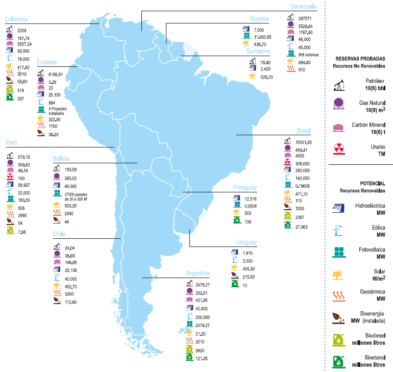 Base de recursos energéticos en América Latina 693 GW de potencial Hidroeléctrico Oil 20% de las reservas mundiales de