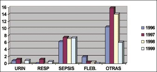 Tabla 2. Gérmenes aislados en Neonatología. En la figura 1 queda reflejada la distribución de las infecciones detectadas en la Unidad de Neonatología, según su localización.
