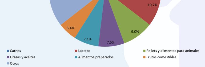 Participación por sector de las importaciones de IAB de México; 2014 Las importaciones mexicanas de la IAB no tuvieron