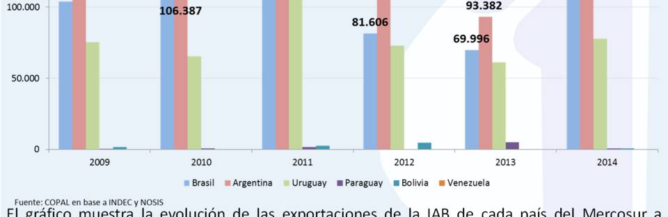 Evolución Exportaciones IAB Mercosur a México; en miles USD Fob Brasil 09-14: +96% Argentina 09-14: -15% El gráfico muestra la evolución de las