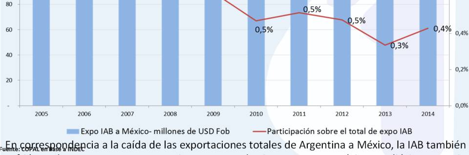 Exportaciones IAB Argentina a México 2005-2015, en millones de USD fob En correspondencia a la caída de las exportaciones totales de Argentina a México, la