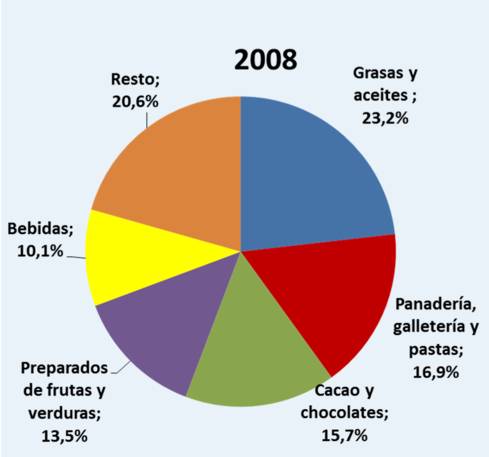 Participación por rubro de exportación a México- IAB Entre 2008 y 2014 se produjeron variaciones en la participación de los rubros de exportación.