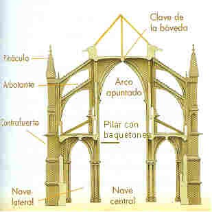 ARTE GÓTICO 1. Arquitectura A mediados del siglo XII surge en Francia un nuevo estilo, el Gótico, que rompe con la tradición del Románico.